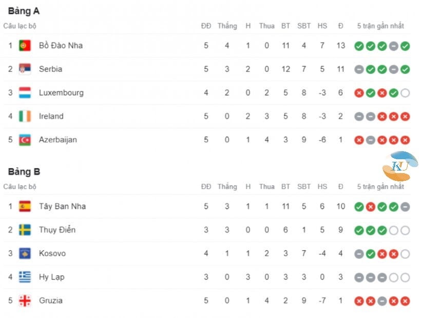 Bồ Đào Nha và Tây Ban Nha dẫn đầu bảng A và B.