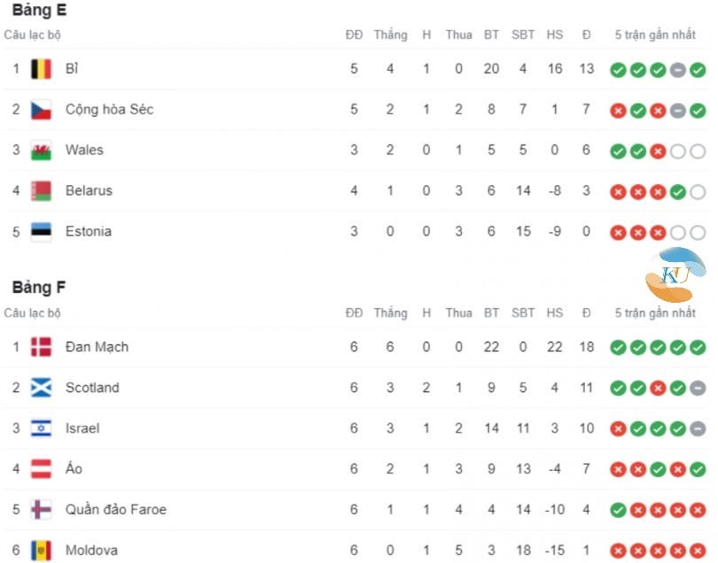 Bỉ và Đan Mạch dẫn đầu bảng E và F.
